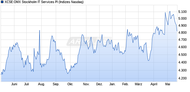 XCSE:OMX Stockholm IT Services PI Chart