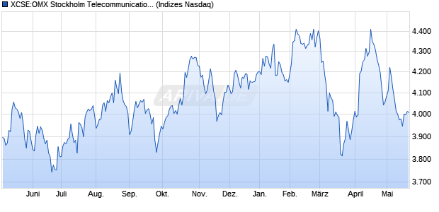 XCSE:OMX Stockholm Telecommunication Serv PI Chart