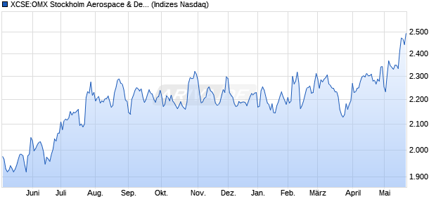 XCSE:OMX Stockholm Aerospace & Defense PI Chart