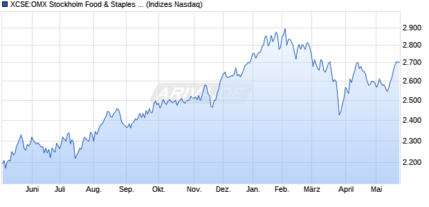 XCSE:OMX Stockholm Food & Staples Retail PI Chart