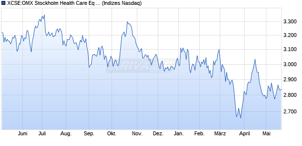 XCSE:OMX Stockholm Health Care Eq & Suppl PI Chart