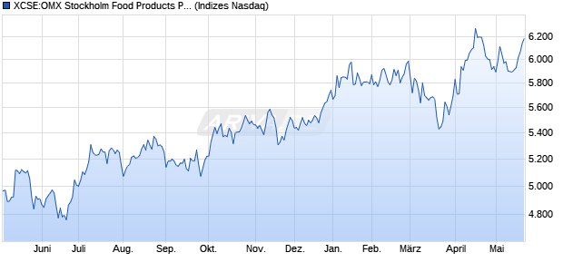 XCSE:OMX Stockholm Food Products PI Chart