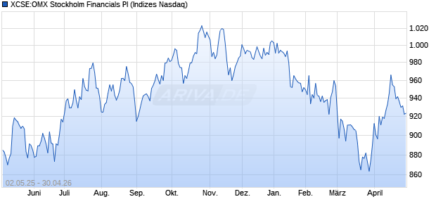 XCSE:OMX Stockholm Financials PI Chart