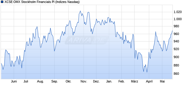 XCSE:OMX Stockholm Financials PI Chart