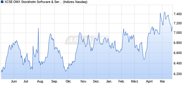 XCSE:OMX Stockholm Software & Services PI Chart