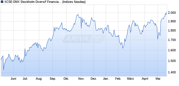 XCSE:OMX Stockholm Diversif Financial Serv PI Chart