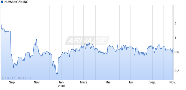 HUMANIGEN INC Chart