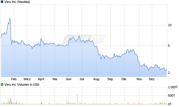 Veru Aktie Chart