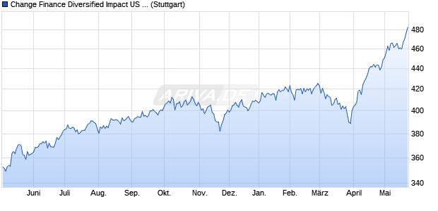 Change Finance Diversified Impact US Large Cap Fo. Chart