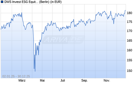 Performance des DWS Invest ESG Equity Income LC (WKN DWS2NX, ISIN LU1616932866)