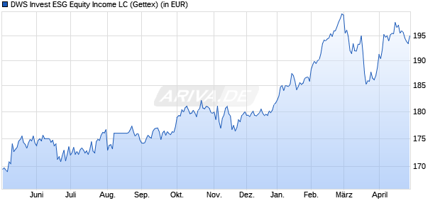 Performance des DWS Invest ESG Equity Income LC (WKN DWS2NX, ISIN LU1616932866)