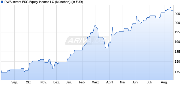 Performance des DWS Invest ESG Equity Income LC (WKN DWS2NX, ISIN LU1616932866)