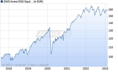 DWS Invest ESG Equity Income XC Chart