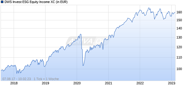DWS Invest ESG Equity Income XC Chart
