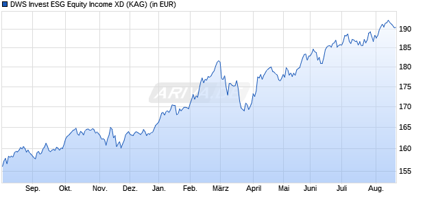 Performance des DWS Invest ESG Equity Income XD (WKN DWS2N0, ISIN LU1616933161)