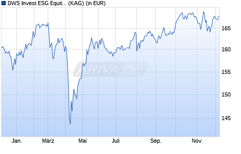Performance des DWS Invest ESG Equity Income XD (WKN DWS2N0, ISIN LU1616933161)