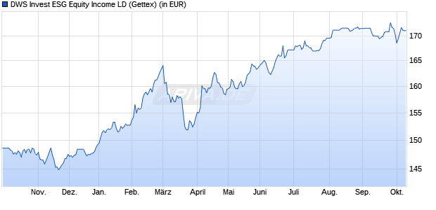 Performance des DWS Invest ESG Equity Income LD (WKN DWS2NY, ISIN LU1616932940)