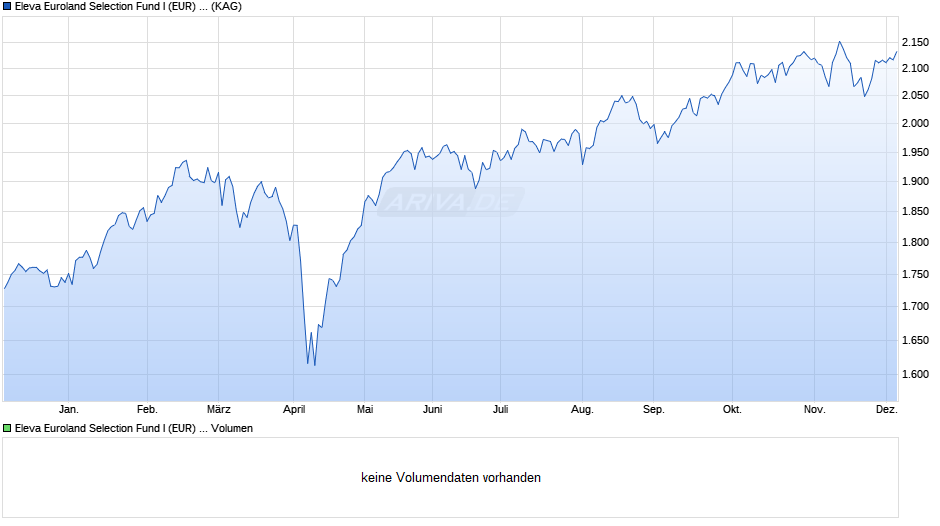 Eleva Euroland Selection Fund I (EUR) acc Chart