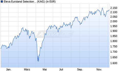 Performance des Eleva Euroland Selection Fund I (EUR) acc (WKN A2DU74, ISIN LU1616921232)