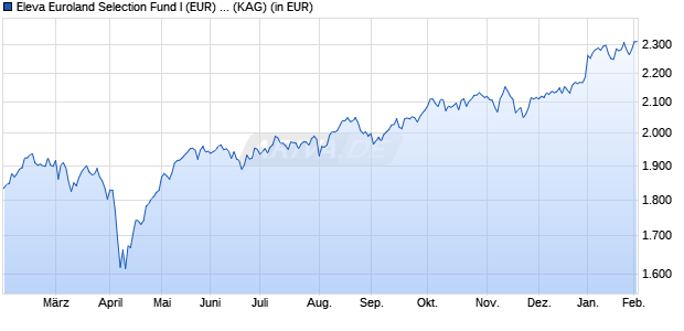 Performance des Eleva Euroland Selection Fund I (EUR) acc (WKN A2DU74, ISIN LU1616921232)