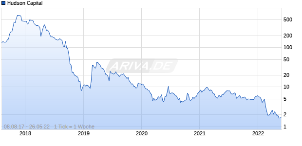 Hudson Capital Chart