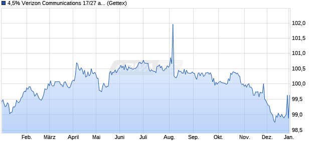 4,5% Verizon Communications 17/27 auf Festzins (WKN A19MYF, ISIN AU3CB0246239) Chart