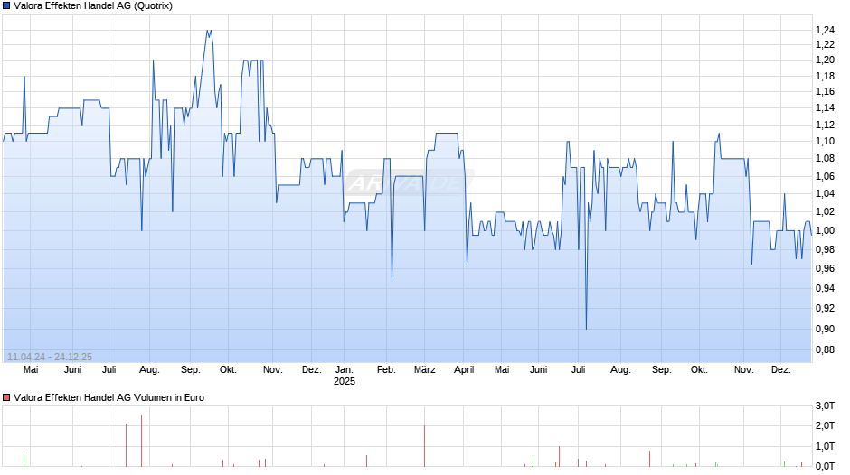 Valora Effekten Handel Chart