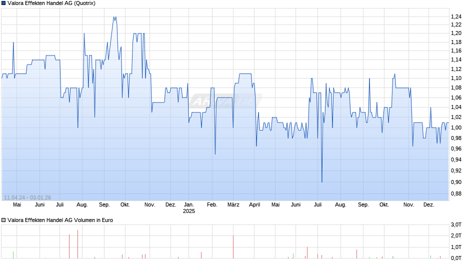 Valora Effekten Handel Chart