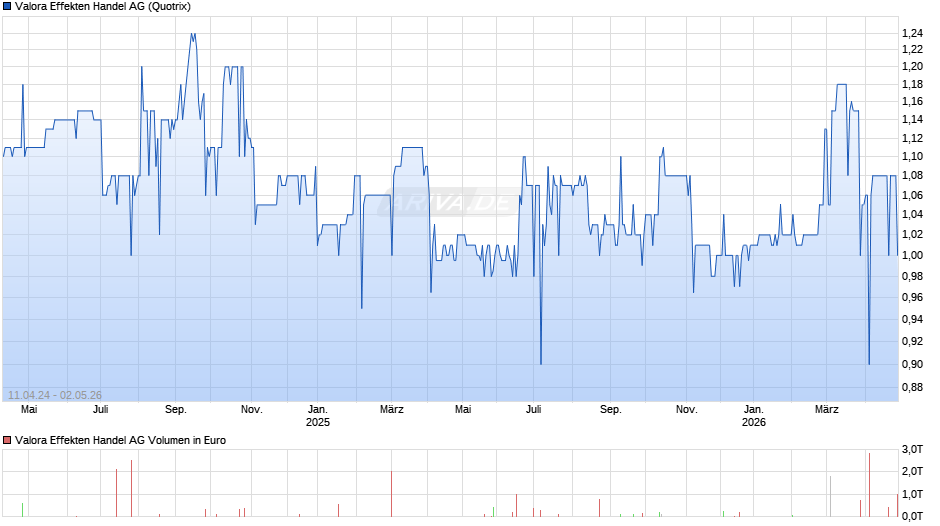 Valora Effekten Handel Chart