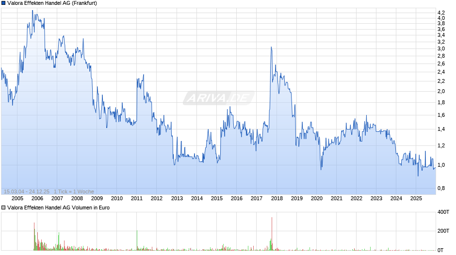 Valora Effekten Handel Chart