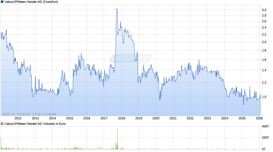Valora Effekten Handel Chart