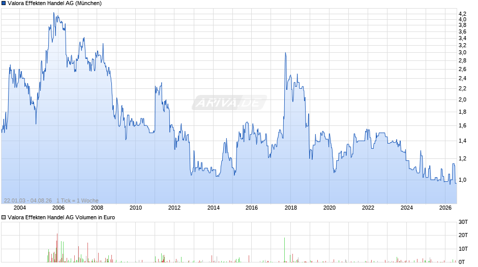 Valora Effekten Handel Chart