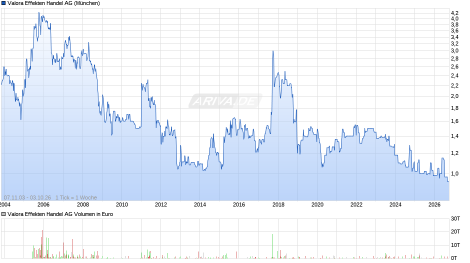 Valora Effekten Handel Chart