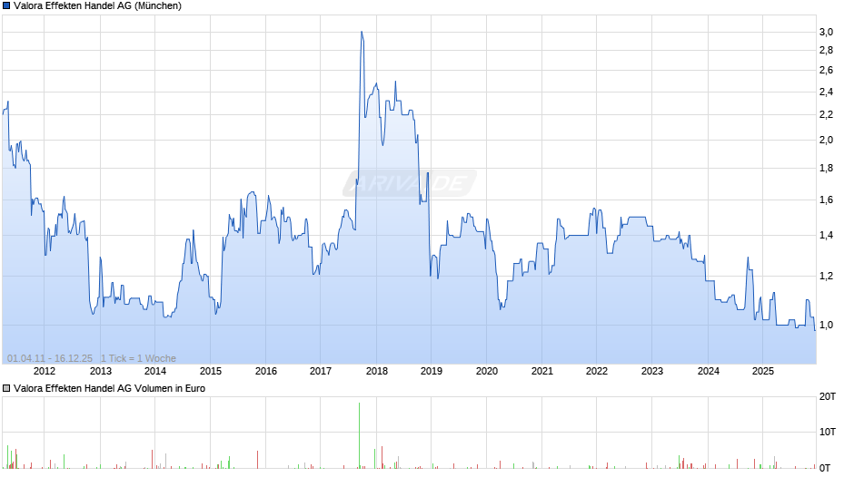 Valora Effekten Handel Chart