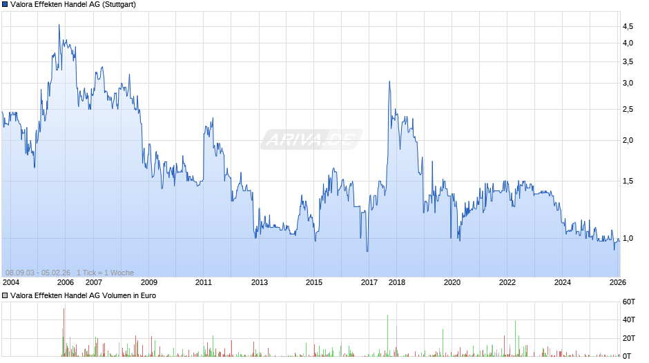 Valora Effekten Handel Chart