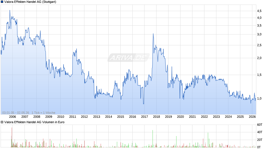 Valora Effekten Handel Chart