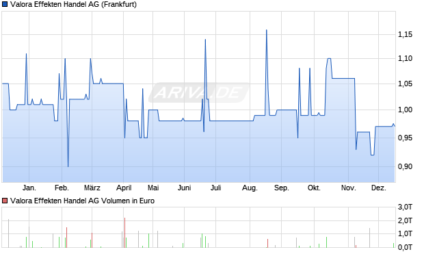 Valora Effekten Handel Aktie Chart