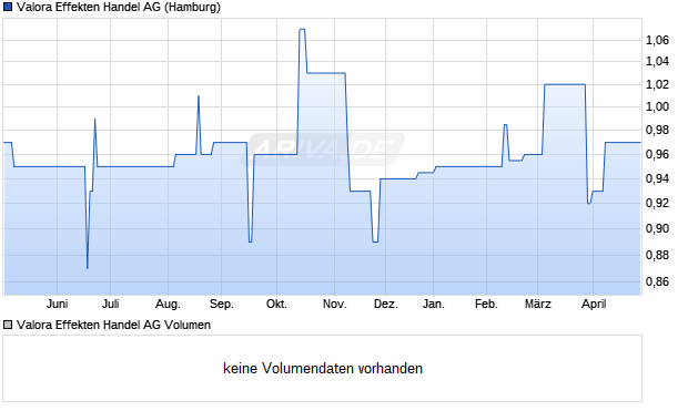 Valora Effekten Handel Aktie Chart