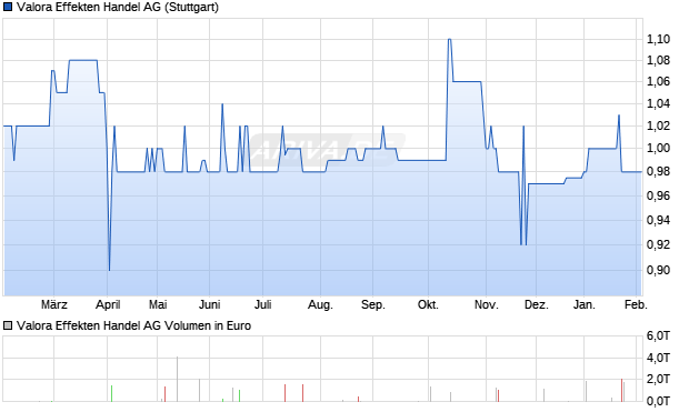 Valora Effekten Handel Aktie Chart
