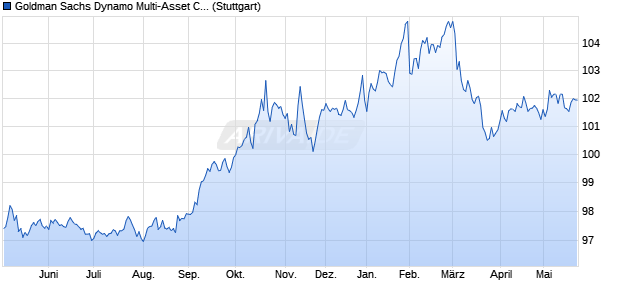 Goldman Sachs Dynamo Multi-Asset CHF 5 Strategy Chart