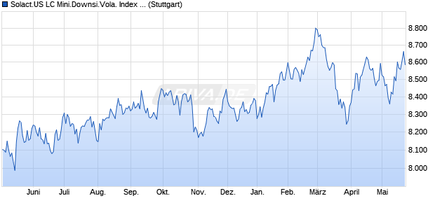 Solact.US LC Mini.Downsi.Vola. Index (Gross Return). Chart