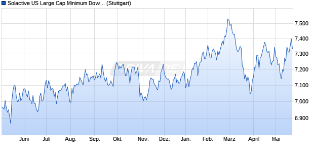 Solactive US Large Cap Minimum Downside Volatility. Chart