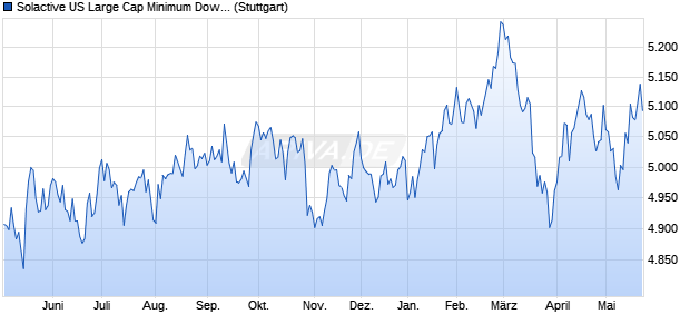 Solactive US Large Cap Minimum Downside Volatility. Chart