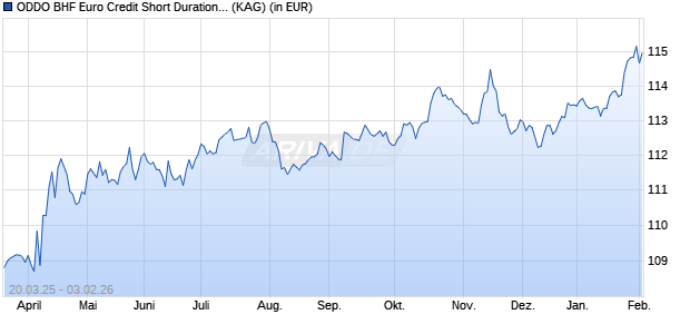 Performance des ODDO BHF Euro Credit Short Duration CN-CHF H (WKN A2DVT3, ISIN LU1486845966)