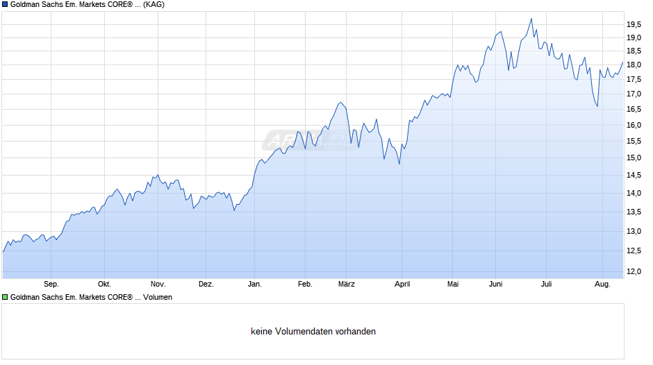 Goldman Sachs Em. Markets CORE® Equity Port. E Acc. Close Chart