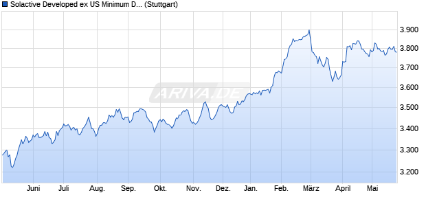 Solactive Developed ex US Minimum Downside Volati. Chart