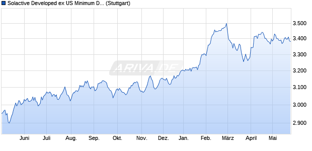 Solactive Developed ex US Minimum Downside Volati. Chart