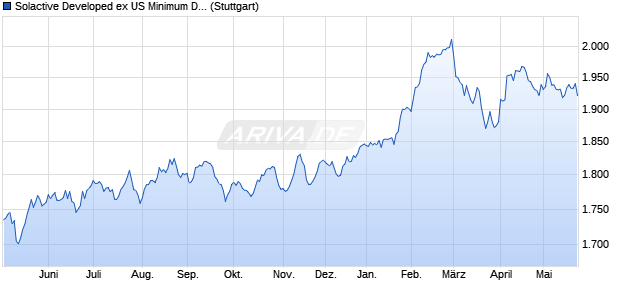 Solactive Developed ex US Minimum Downside Volati. Chart