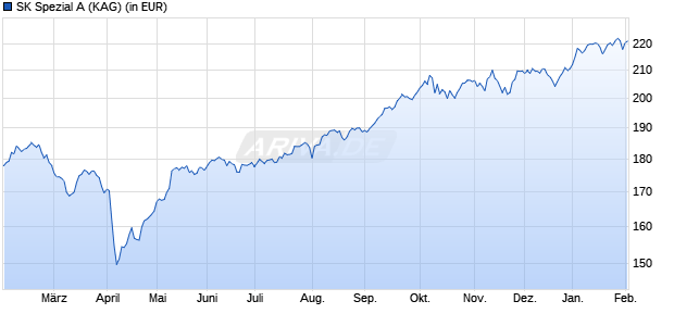 Performance des SK Spezial A (WKN A2DR2P, ISIN DE000A2DR2P3)