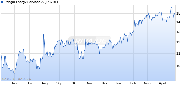 Ranger Energy Services A Aktie Chart